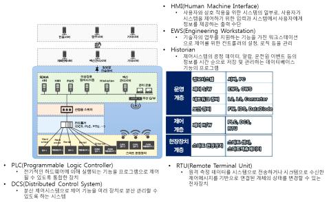 제어시스템의 기본 구성도 및 각 구성요소 예시